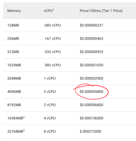 GCP cloud function pricing chart