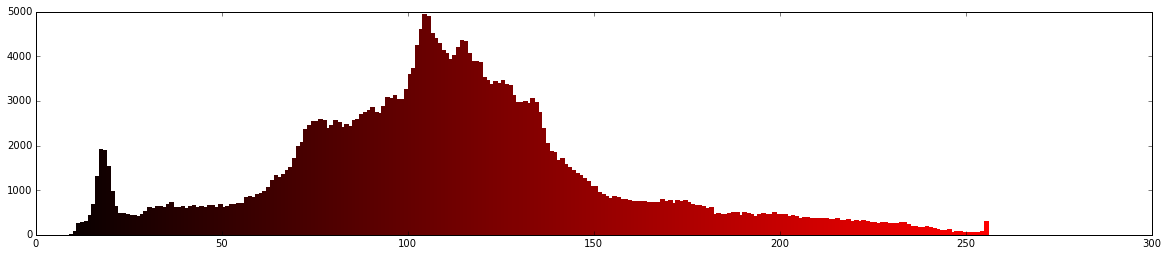 red histogram