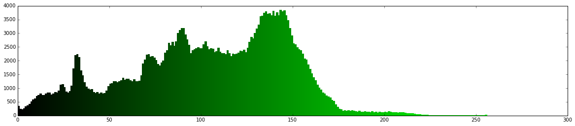 green histogram