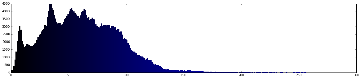 blue histogram