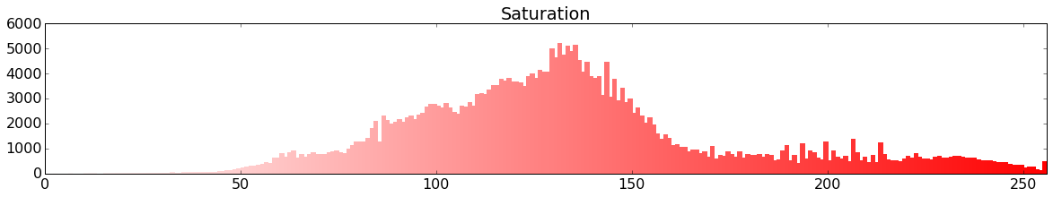 saturation histogram