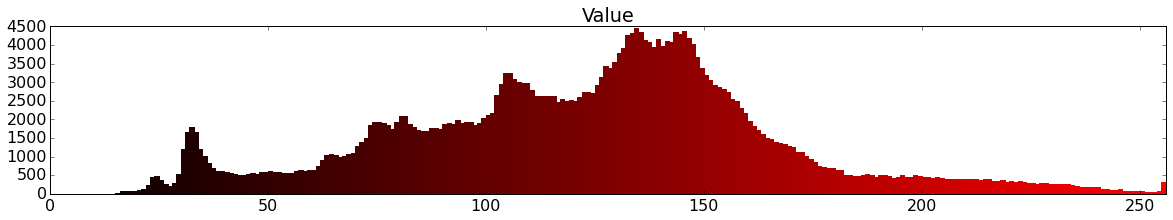 value histogram